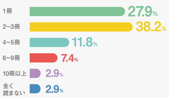 1冊：27.9% 2～3冊：38.2% 4～5冊：11.8% 6～9冊：7.4% 10冊以上：2.9% 全く読まない：2.9%