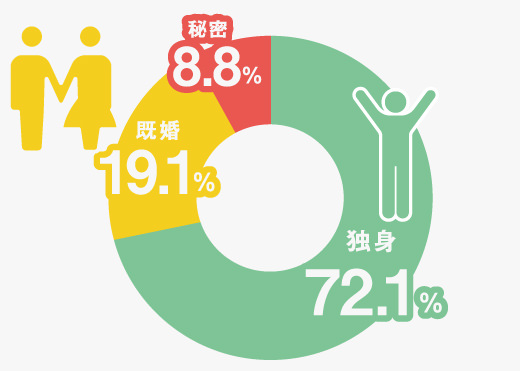 独身：72.1% 既婚：19.1% 秘密：8.8%