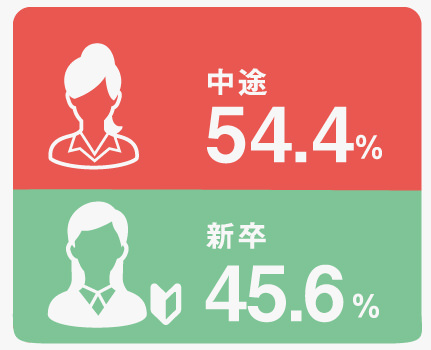 中途：54.4% 新卒：45.6%