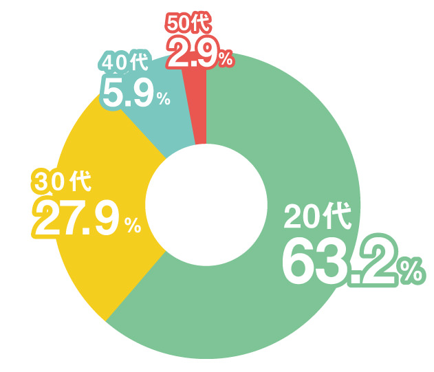 20代：63.2% 30代：27.9% 40代：5.9% 50代：2.9%