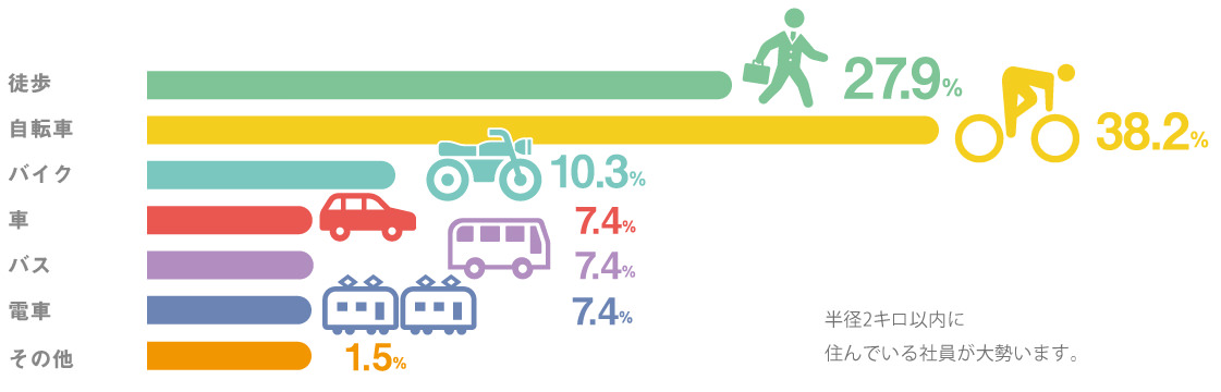 徒歩：27.9% 自転車：38.2% バイク：10.3% 車：7.4% バス：7.4% 電車：7.4% その他：1.5%